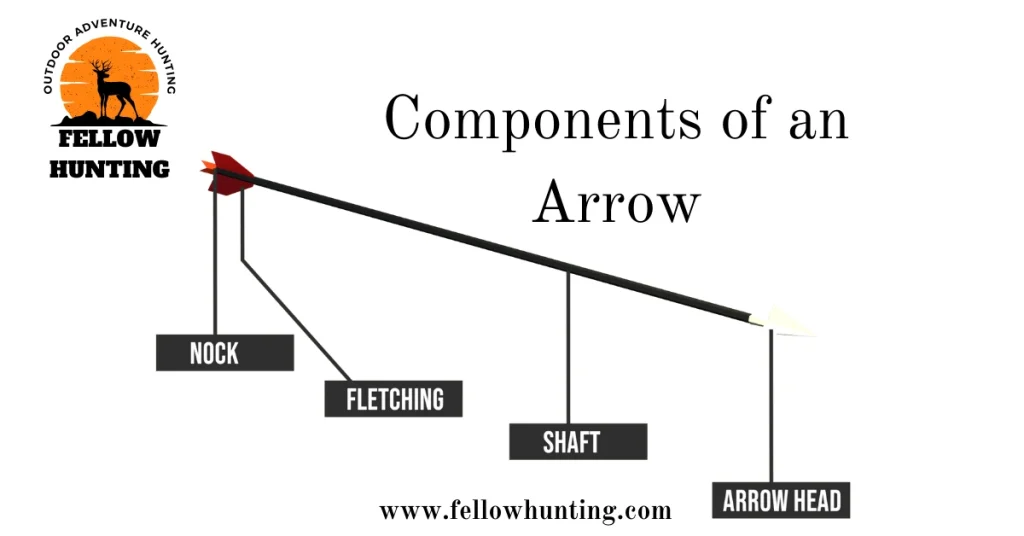 Components of an Arrow - Nock, Crest, Arrowhead, Fletching, and Shaft